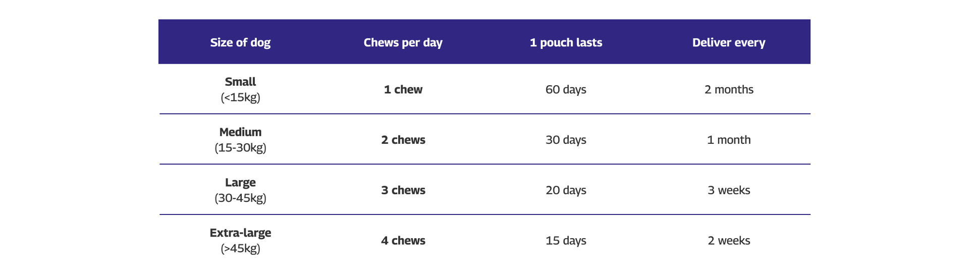 How many chews, how often? To get the best out of Protexin Daily Care Gut+ chews, you'll need to make sure you're giving your pet the right amount, regularly. This guide will help you work out how many chews to feed them per day and how often you'll need to order them to make sure you stay stocked up.<table> <thead> <tr> <td> <p><strong>Size of Dog</strong></p> </td> <td> <p><strong>Chews Per Day</strong></p> </td> <td> <p><strong>1 Pouch Lasts</strong></p> </td> <td> <p><strong>Deliver Every</strong></p> </td> </tr> </thead> <tbody> <tr> <td> <p><strong>Small</strong> (<15kg)</p> </td> <td> <p>1 chew</p> </td> <td> <p>60 days</p> </td> <td> <p>2 months</p> </td> </tr> <tr> <td> <p><strong>Medium</strong> (15–30kg)</p> </td> <td> <p>2 chews</p> </td> <td> <p>30 days</p> </td> <td> <p>1 month</p> </td> </tr> <tr> <td> <p><strong>Large</strong> (30–45kg)</p> </td> <td> <p>3 chews</p> </td> <td> <p>20 days</p> </td> <td> <p>3 weeks</p> </td> </tr> <tr> <td> <p><strong>Extra-large</strong> (>45kg)</p> </td> <td> <p>4 chews</p> </td> <td> <p>15 days</p> </td> <td> <p>2 weeks</p> </td> </tr> </tbody> </table>
