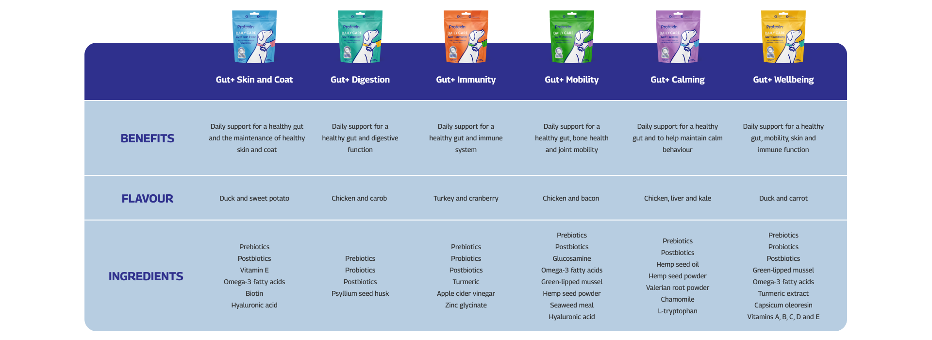CHOOSE THE RIGHT CHEWS FOR YOUR DOG Gut+ Skin and Coat BENEFITS: Daily support for a healthy gut and the maintenance of healthy skin and coat FLAVOUR: Duck and sweet potato INGREDIENTS: Prebiotics Postbiotics Vitamin E Omega-3 fatty acids Biotin Hyaluronic acid Gut+ Digestion BENEFITS: Daily support for a healthy gut and digestive function FLAVOUR: Chicken and carob INGREDIENTS: Prebiotics Probiotics Postbiotics Psyllium seed husk Gut+ Immunity BENFITS: Daily support for a healthy gut and immune system FLAVOUR: Turkey and cranberry INGREDIENTS: Prebiotics Probiotics Postbiotics Turmeric Apple cider vinegar Zinc glycinate Gut+ Mobility BENEFITS: Daily support for a healthy gut, bone health and joint mobility FLAVOUR: Chicken and bacon INGREDIENTS: Prebiotics Postbiotics Glucosamine Omega-3 fatty acids Green-lipped mussel Hemp seed powder Seaweed meal Hyaluronic acid Gut+ Calming BENEFITS: Daily support for a healthy gut and to help maintain calm behaviour FLAVOUR: Chicken, liver and kale INGREDIENTS: Prebiotics Postbiotics Hemp seed oil Hemp seed powder Valerian root powder Chamomile L-tryptophan Gut+ Wellbeing BENEFITS: Daily support for a healthy gut, mobility, skin and immune function FLAVOUR: Duck and carrot INGREDIENTS Prebiotics Probiotics Postbiotics Green-lipped mussel Omega-3 fatty acids Turmeric extract Capsicum oleoresin Vitamins A, B, C, D and E Ready to choose your chews?