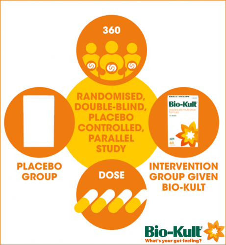 Largest-ever IBS-D trial results published!