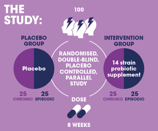 Largest ever migraine results published!